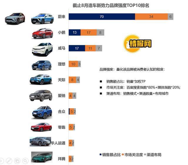 截止8月,造车新势力中知名度最高的十大品牌分别是?