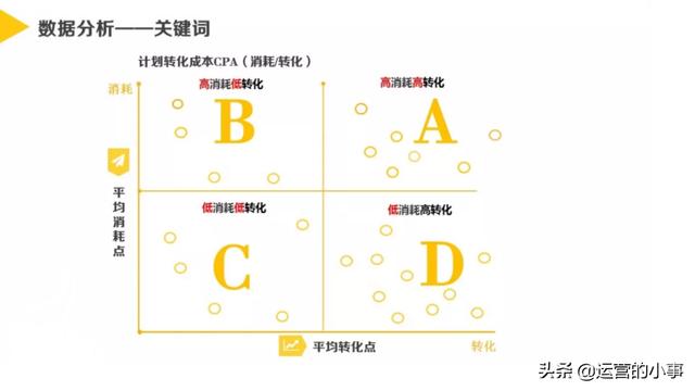 如何用二八法则优化账户关键词？