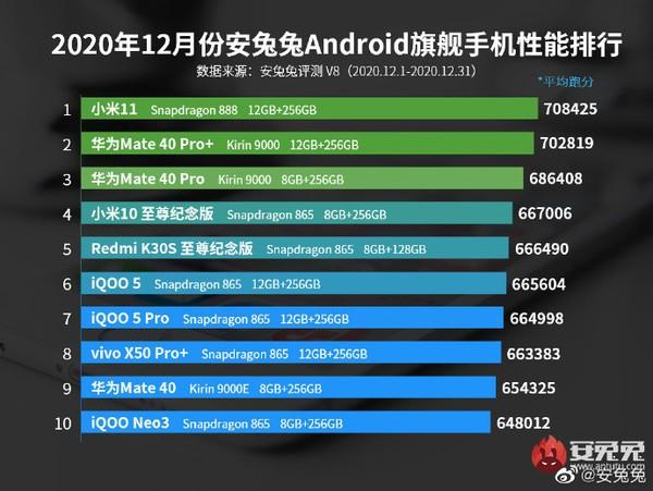 安兔兔公布12月安卓旗舰手机性能榜小米11登顶