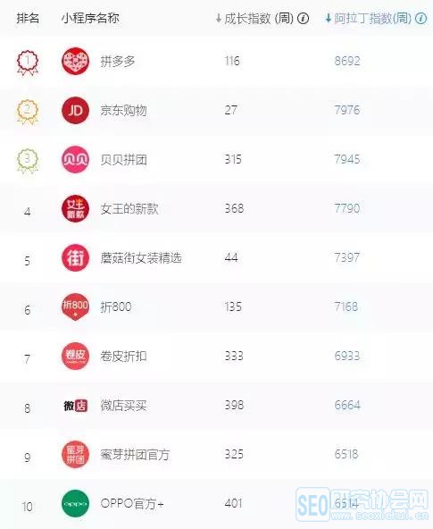小程序排行_用户量最多的微信小程序TOP50出炉:第一名你一定用过