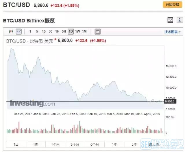 2012年比特币价格走势_2012年比特币挖矿网址_2012年淘宝上买比特币