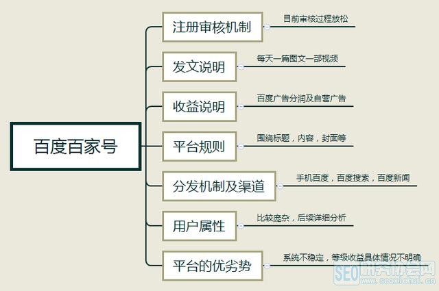 注册百家号流程及费用多少