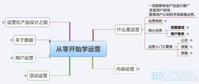 从零开始学运营小白应该这么做