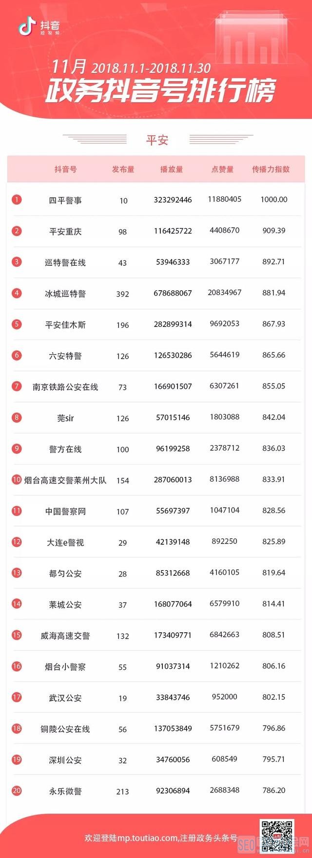 2018年11月政务抖音号排行榜