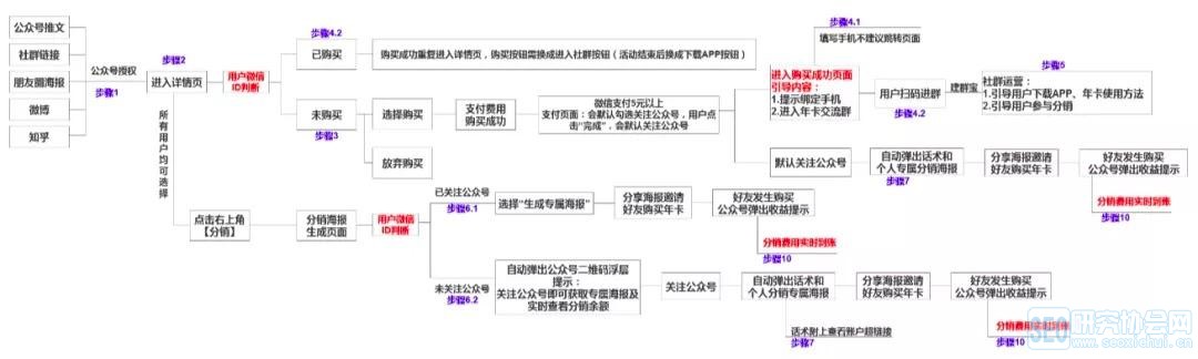 裂变实操:1个模型+4个步骤,教你薅尽微信流量羊毛