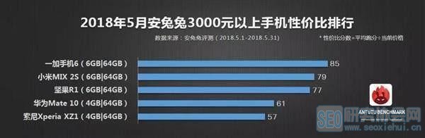 五月手机最具性价比榜单出炉 中低价位机型仍是厂家争夺重点