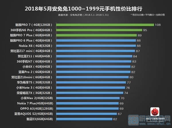 五月手机最具性价比榜单出炉 中低价位机型仍是厂家争夺重点