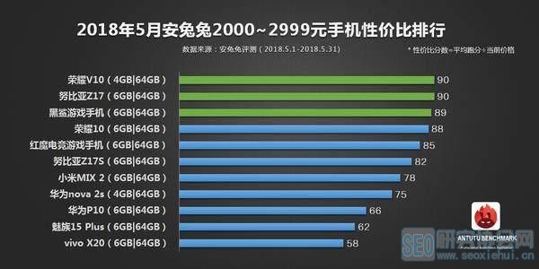 五月手机最具性价比榜单出炉 中低价位机型仍是厂家争夺重点