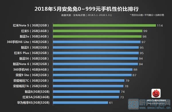 五月手机最具性价比榜单出炉 中低价位机型仍是厂家争夺重点