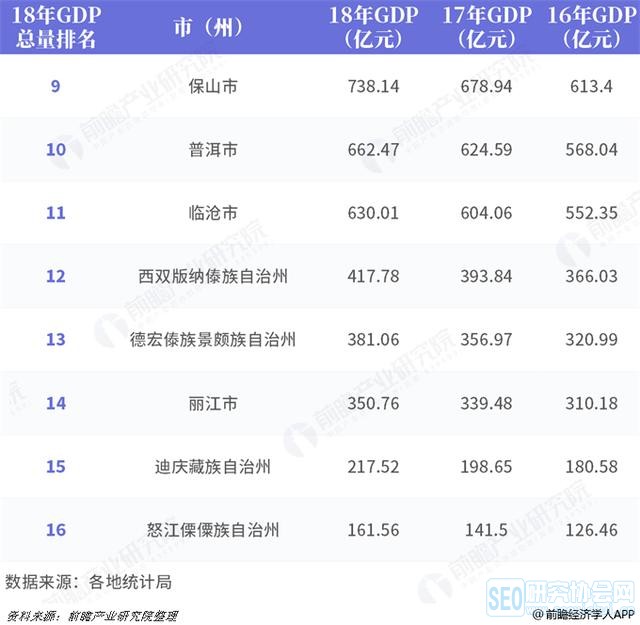 2017年上半年云南省gdp_2016、2017、2018年云南省各市(州)GDP总量及增速排行榜变动情况