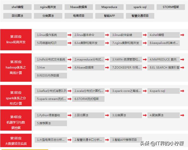 大数据超吃香,所以给你全套视频教程+项目+源码