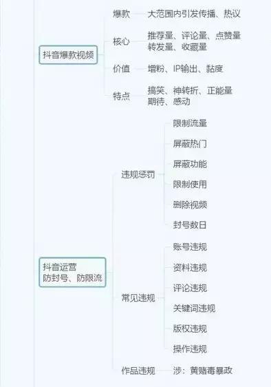 抖音运营全攻略(思维导图)