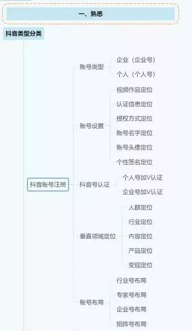 抖音运营全攻略(思维导图)