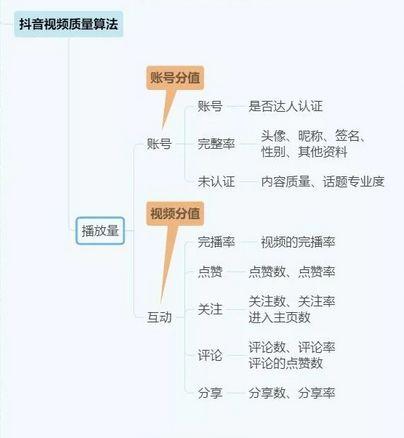 抖音运营全攻略(思维导图)