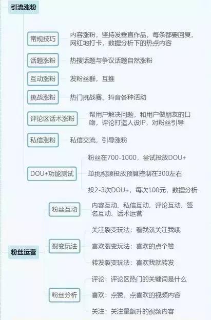 抖音运营全攻略(思维导图)