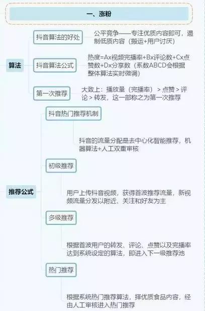 抖音运营全攻略(思维导图)