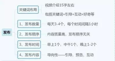 抖音运营全攻略(思维导图)
