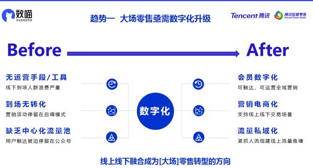 数喵|智能商业新零售小程序如何引领商业购物中心智能化和数字化