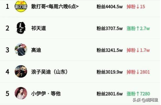 2019年快手网红排行榜 第一竟然是他