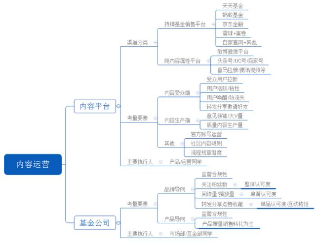 如何作孬新媒体内容运营?这些经验之谈,供各人参考