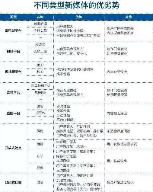 如何作孬新媒体内容运营?这些经验之谈,供各人参考