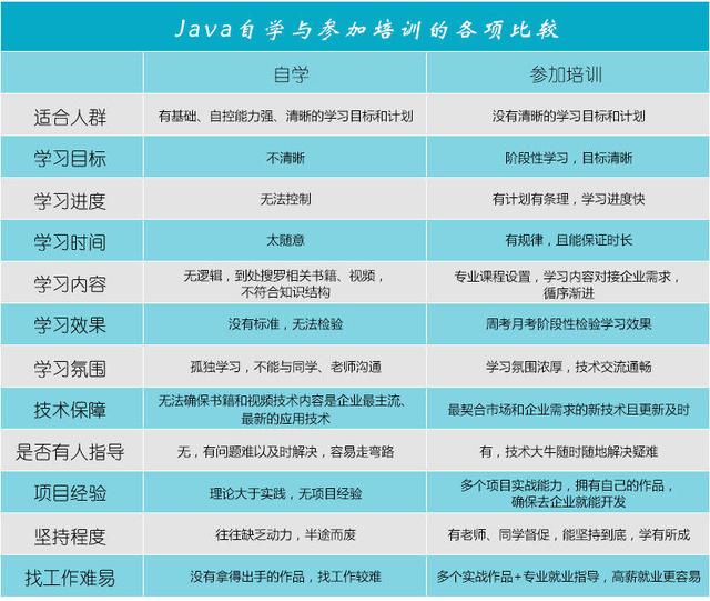 一张图揭秘Java自学和培训的区别,附赠472集全套视频教程