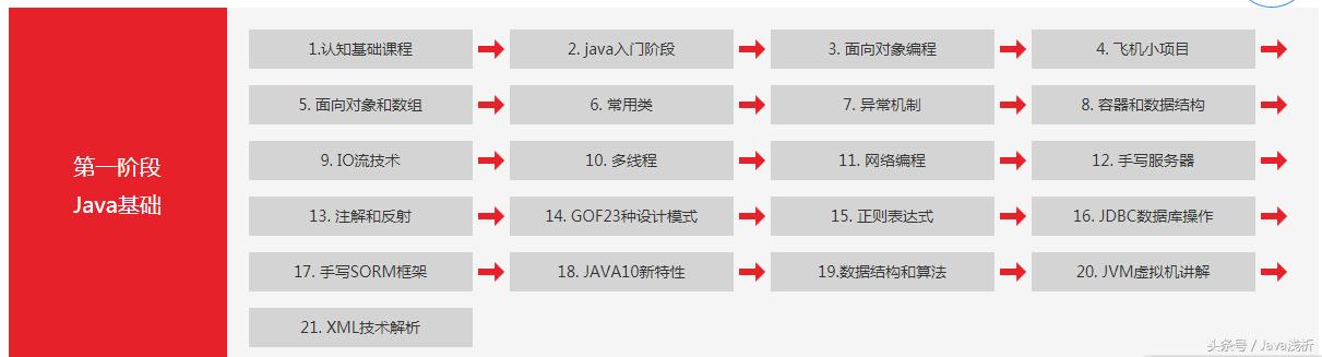 一张图揭秘Java自学和培训的区别,附赠472集全套视频教程