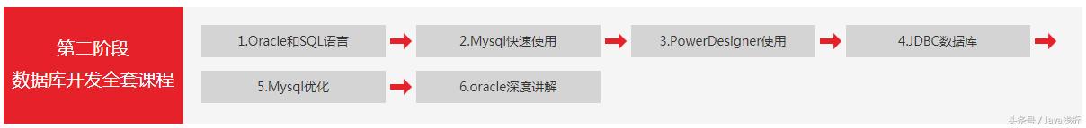 一张图揭秘Java自学和培训的区别,附赠472集全套视频教程