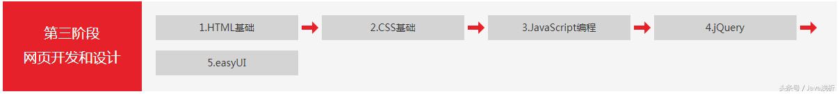 一张图揭秘Java自学和培训的区别,附赠472集全套视频教程