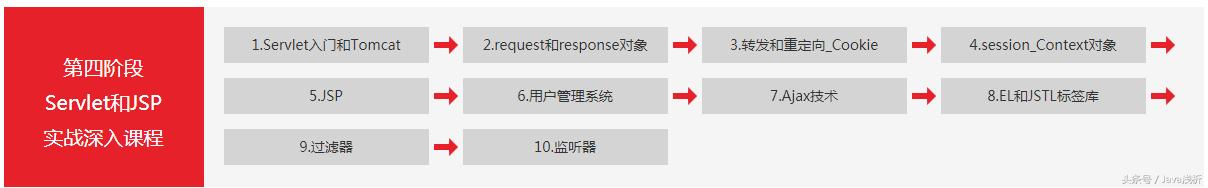 一张图揭秘Java自学和培训的区别,附赠472集全套视频教程