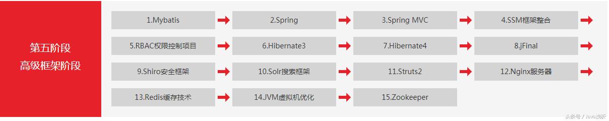一张图揭秘Java自学和培训的区别,附赠472集全套视频教程