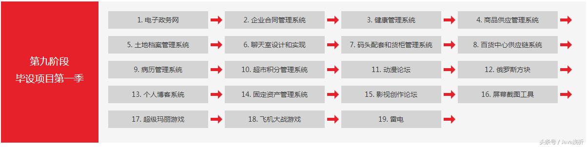 一张图揭秘Java自学和培训的区别,附赠472集全套视频教程