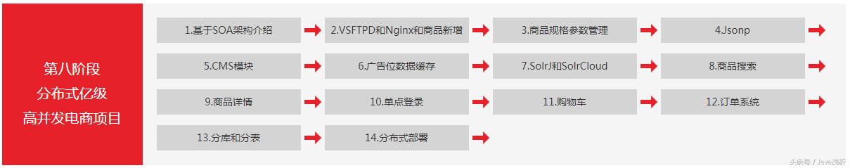 一张图揭秘Java自学和培训的区别,附赠472集全套视频教程