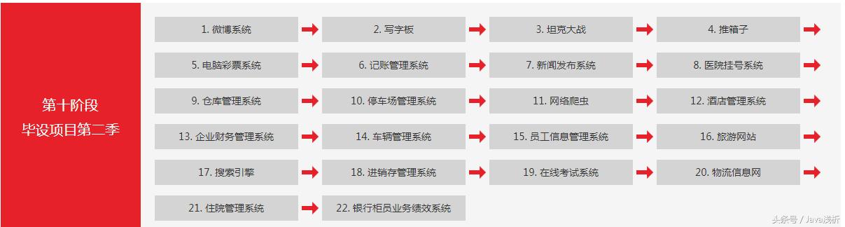 一张图揭秘Java自学和培训的区别,附赠472集全套视频教程