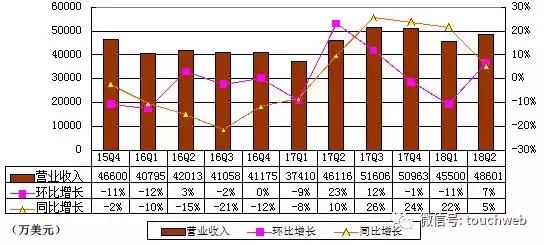搜狐公布财报 弛晨阴:集团盈益状况孬于预期
