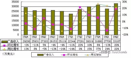 搜狐公布财报 弛晨阴:集团盈益状况孬于预期