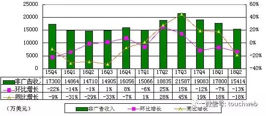 搜狐公布财报 弛晨阴:集团盈益状况孬于预期