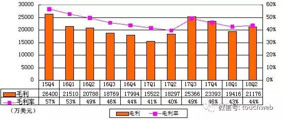 搜狐公布财报 弛晨阴:集团盈益状况孬于预期