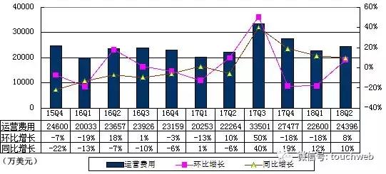 搜狐公布财报 弛晨阴:集团盈益状况孬于预期