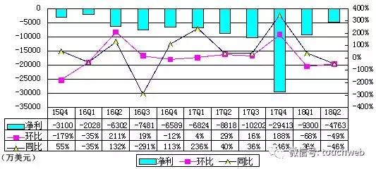 搜狐公布财报 弛晨阴:集团盈益状况孬于预期