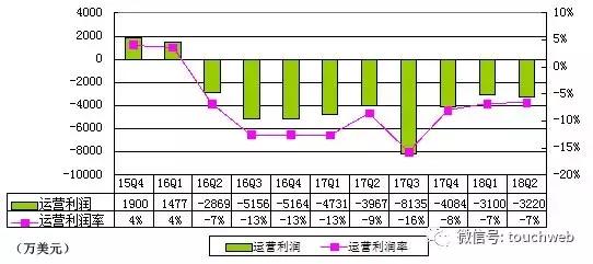 搜狐公布财报 弛晨阴:集团盈益状况孬于预期