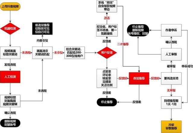 抖音的交易模式