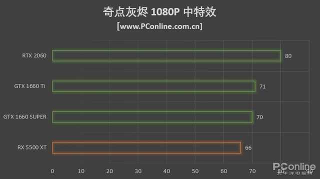 GTX1660SUPER和GTX1660Ti选哪个好？看完不迷惑