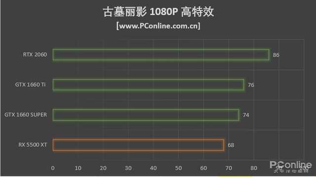 GTX1660SUPER和GTX1660Ti选哪个好？看完不迷惑