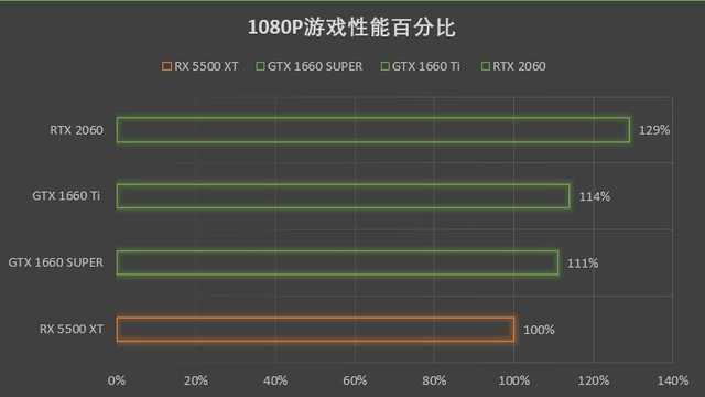 GTX1660SUPER和GTX1660Ti选哪个好？看完不迷惑
