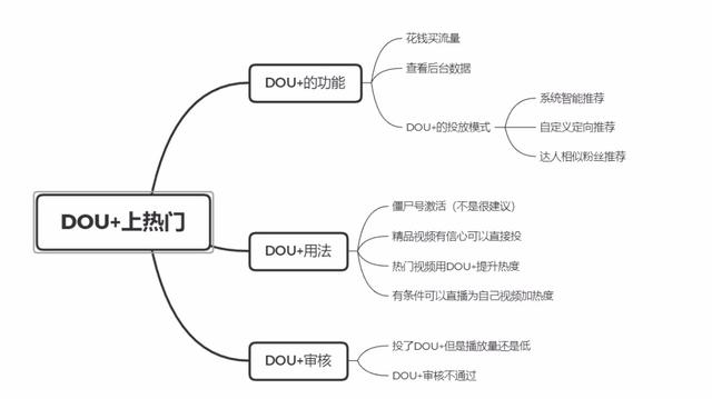 抖音运营干货：来聊一下DOU+这个功能