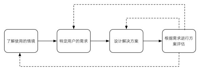 以用户为中心的设计(UCD)是什么?