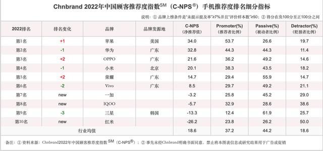 2022手机品牌净推荐值排行榜出炉:OPPO排名第三