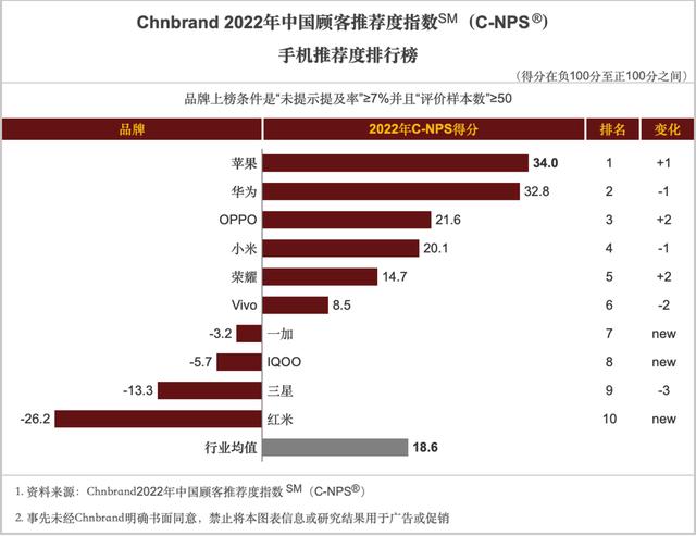 2022手机品牌净推荐值排行榜出炉:OPPO排名第三