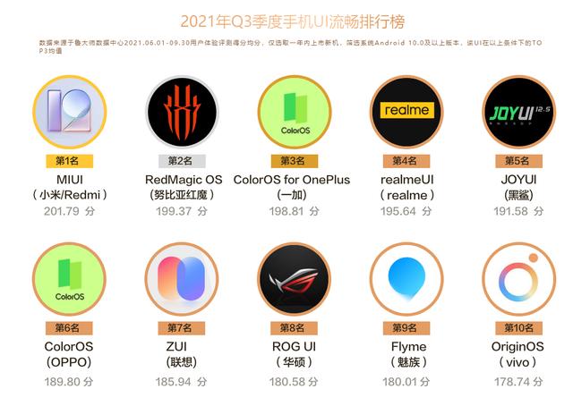鲁大师发布手机系统流畅度排行榜,MIUI 12登顶,Flyme倒数